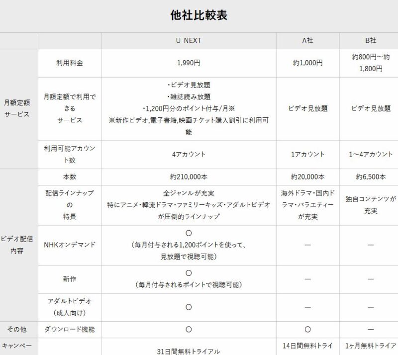 U-NEXT他社比較