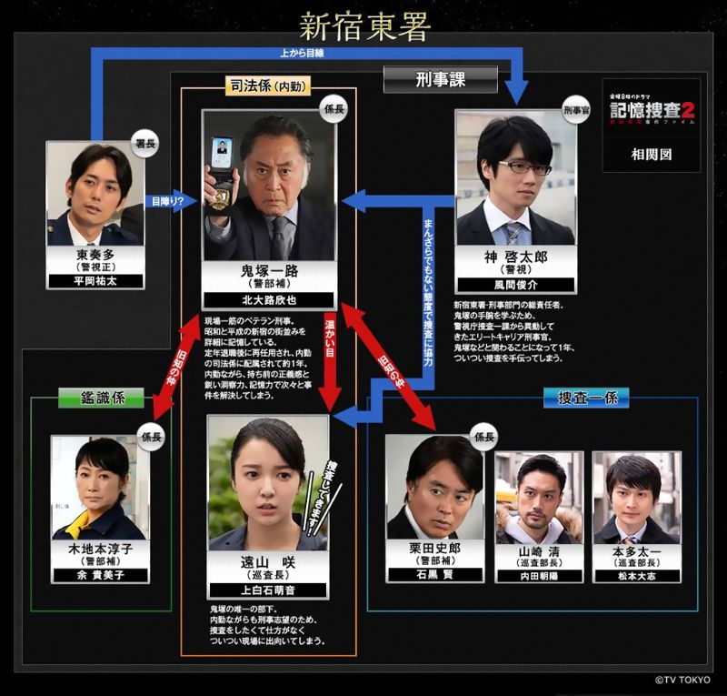 記憶捜査２ 相関図 ドラマウオッチ